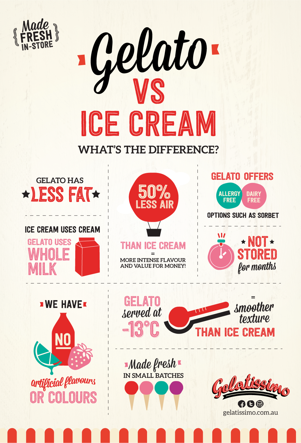 gelato vs. înghețată