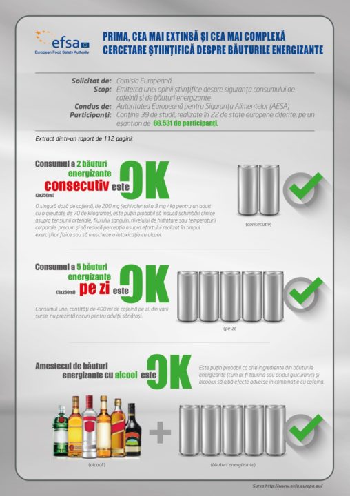 Infografic despre consumul de cofeina si bauturi energizante